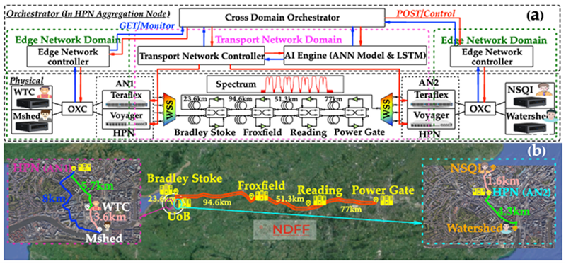 Case study: AI-Engine Driven Cross-Domain Orchestration implementation in Dynamic Optical Networks