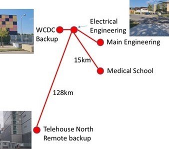 Case study: Long-distance Quantum Key Distribution secured multi-homed data backup