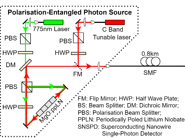 Case study: Towards a quantum network within deployed telecommunications fibre-optic infrastructure