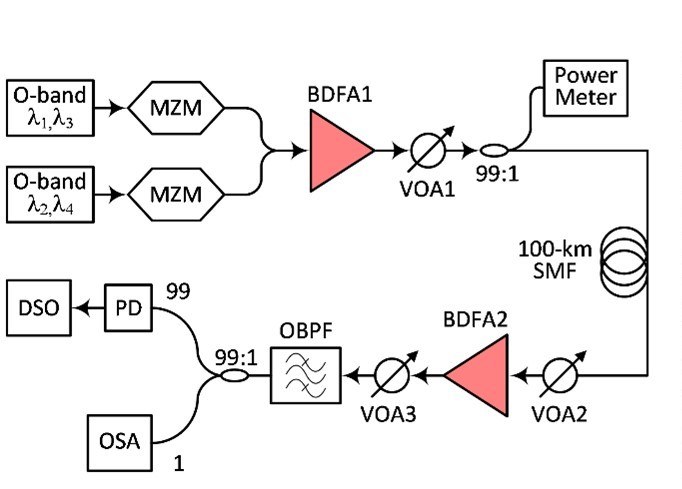 Case study: Wideband optical transmission